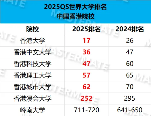 干货分析！25Fall港校申请，难度是升还是降？