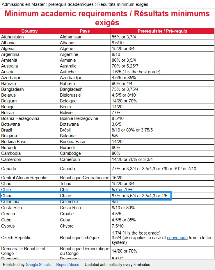 法国社会精英教育的摇篮！巴政2025fall申请批次公布！硕士录取要求最新变动！