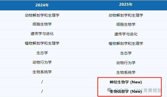 2025年USABO生物竞赛考纲变化有哪些？