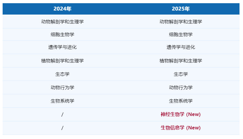 USABO生物竞赛对美国本科申请有什么用？考试大纲有变动？附暑期USABO生物竞赛直通车课程