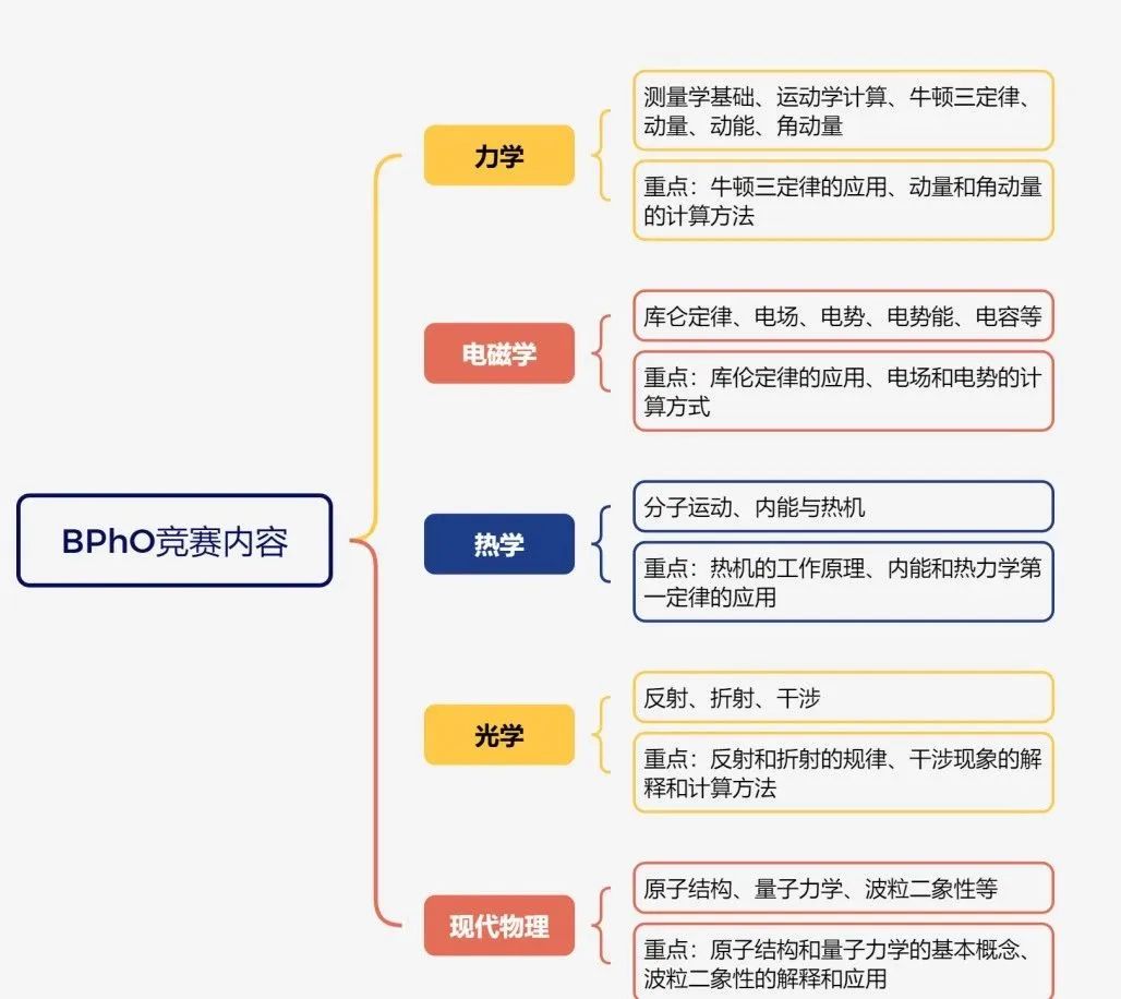 物理碗竞赛常见问题汇总，2025年物理碗参赛选手必看~