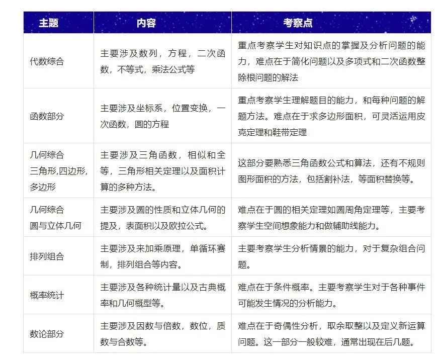 11月即将开考！IB/A-level/AP三大国际体系学生怎么备考AMC10/12数学竞赛