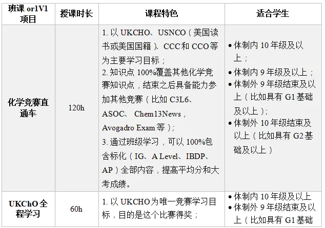 被剑桥点名推荐的UKChO化学奥赛2025年1月开考，Alevel/IB/AP不同体系如何备考？
