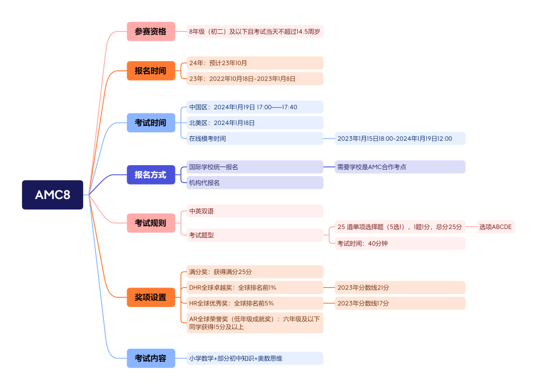 AMC系列数学竞赛是晋级关系吗？不同年级该如何规划选择？一文详解！