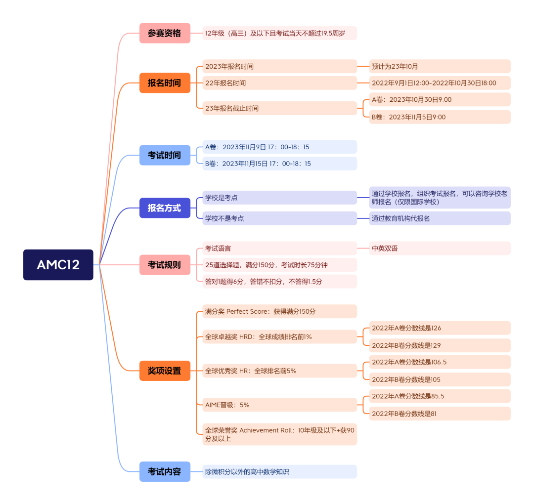 AMC系列数学竞赛是晋级关系吗？不同年级该如何规划选择？一文详解！