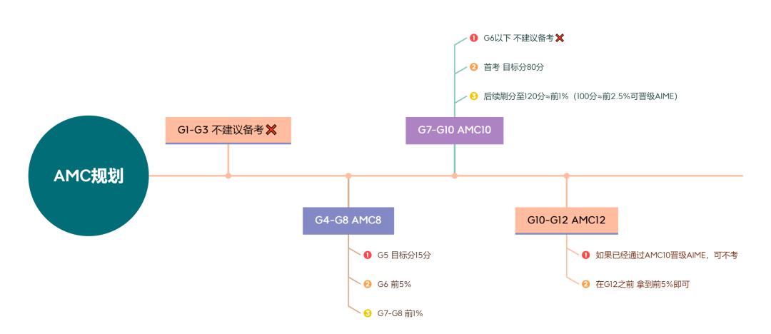 AMC系列数学竞赛是晋级关系吗？不同年级该如何规划选择？一文详解！