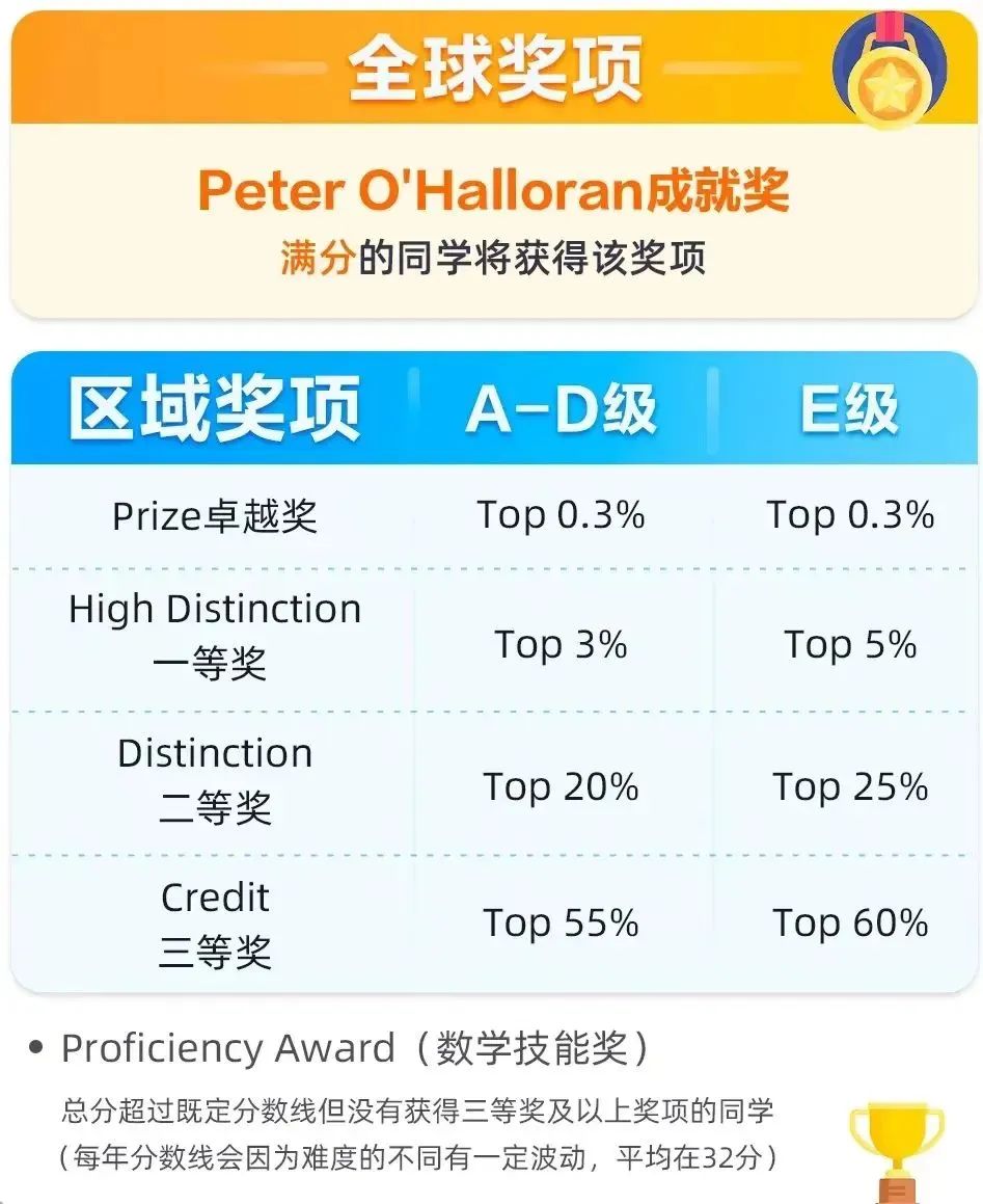 2024年澳洲AMC数学竞赛报名进行中！赛事安排一文详解！