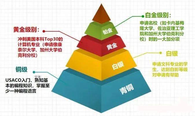 USACO竞赛全年龄段学习规划！附USACO竞赛培训！