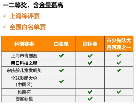 别再瞎考证了！备考上海三公AMC8+小托福+科创就够了！
