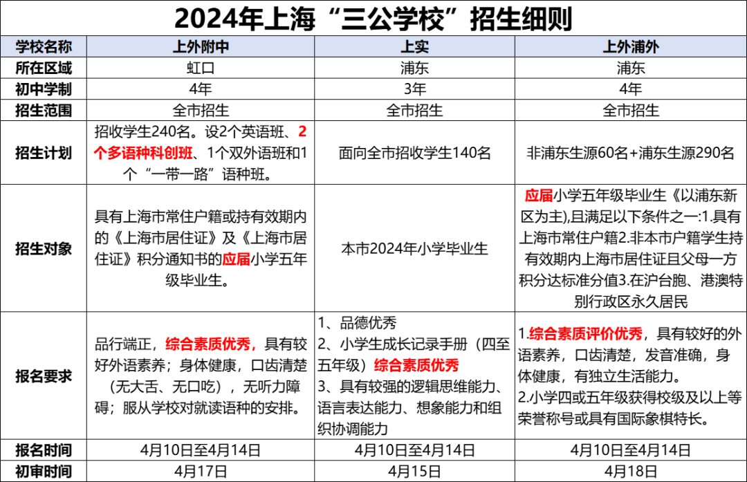 别再瞎考证了！备考上海三公AMC8+小托福+科创就够了！