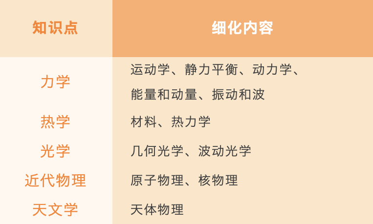 BPhO英国物理奥赛新赛季开始报名！1分钟get比赛信息&备考策略！