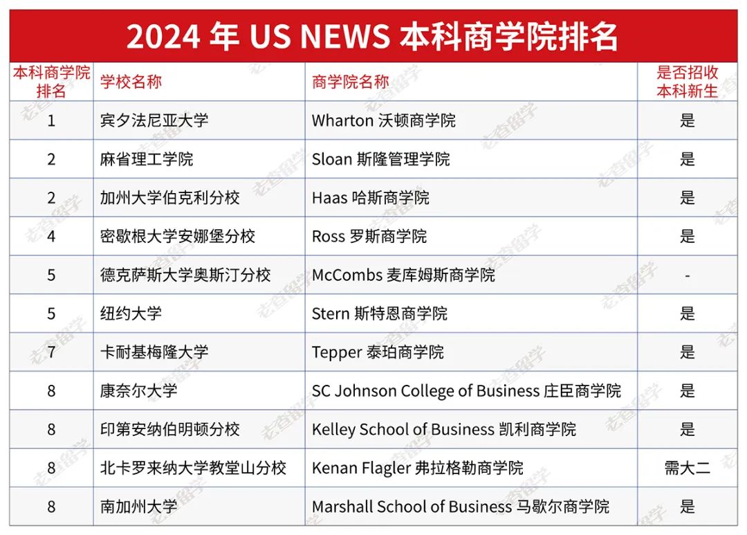 重磅：密歇根安娜堡Ross商学院、药剂学院官宣直录大一新生！