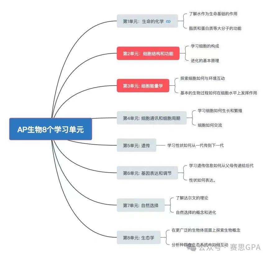 IB/AP/A-level 生物学科，一文带你剖析考试考什么！