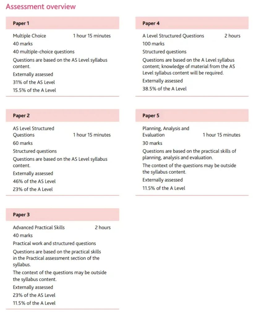 IB/AP/A-level 生物学科，一文带你剖析考试考什么！