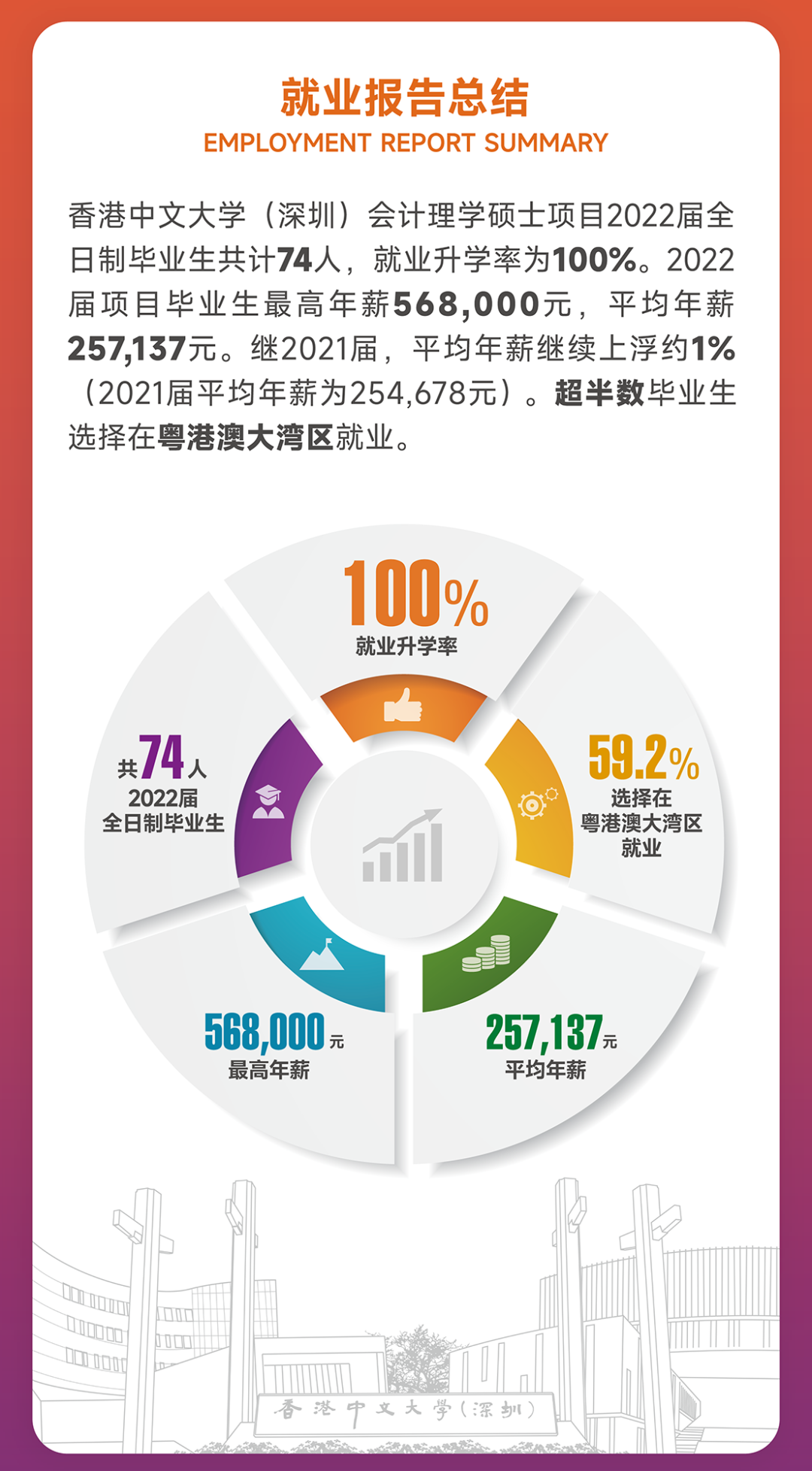 就业数据 | 港中文/港中深最新热门专业就业去向，涵盖超17个专业方向！