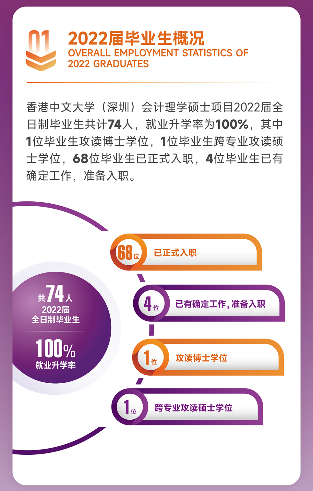 就业数据 | 港中文/港中深最新热门专业就业去向，涵盖超17个专业方向！