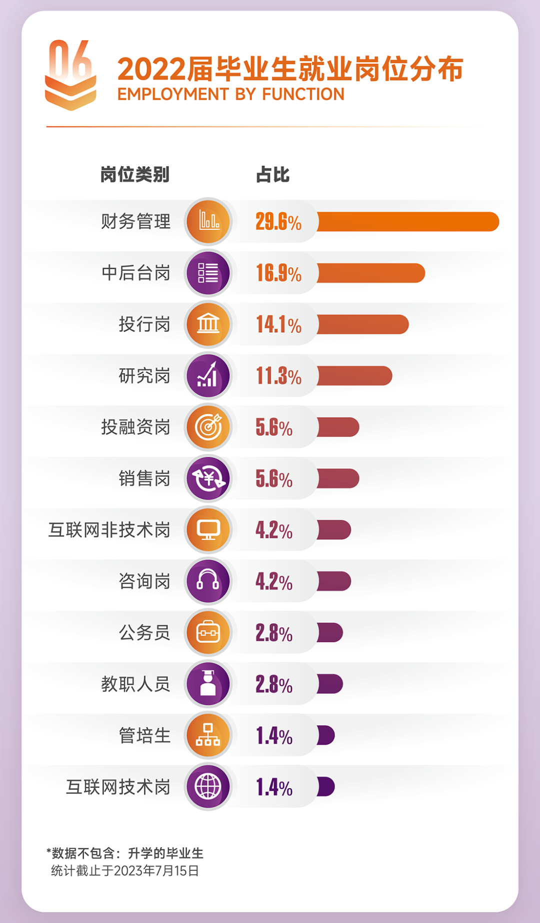 就业数据 | 港中文/港中深最新热门专业就业去向，涵盖超17个专业方向！