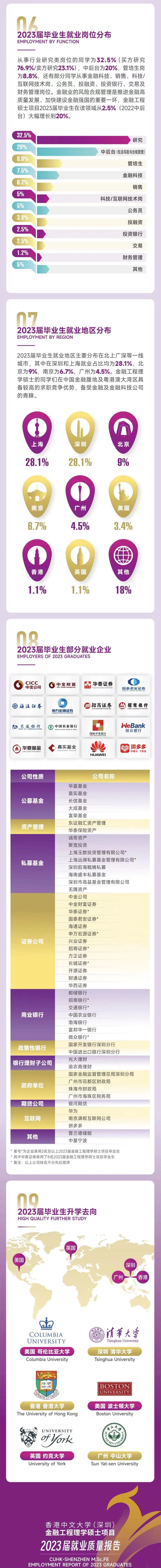 就业数据 | 港中文/港中深最新热门专业就业去向，涵盖超17个专业方向！