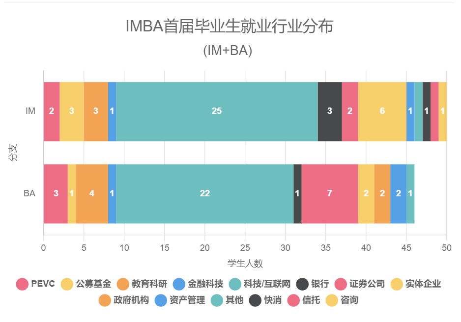 就业数据 | 港中文/港中深最新热门专业就业去向，涵盖超17个专业方向！