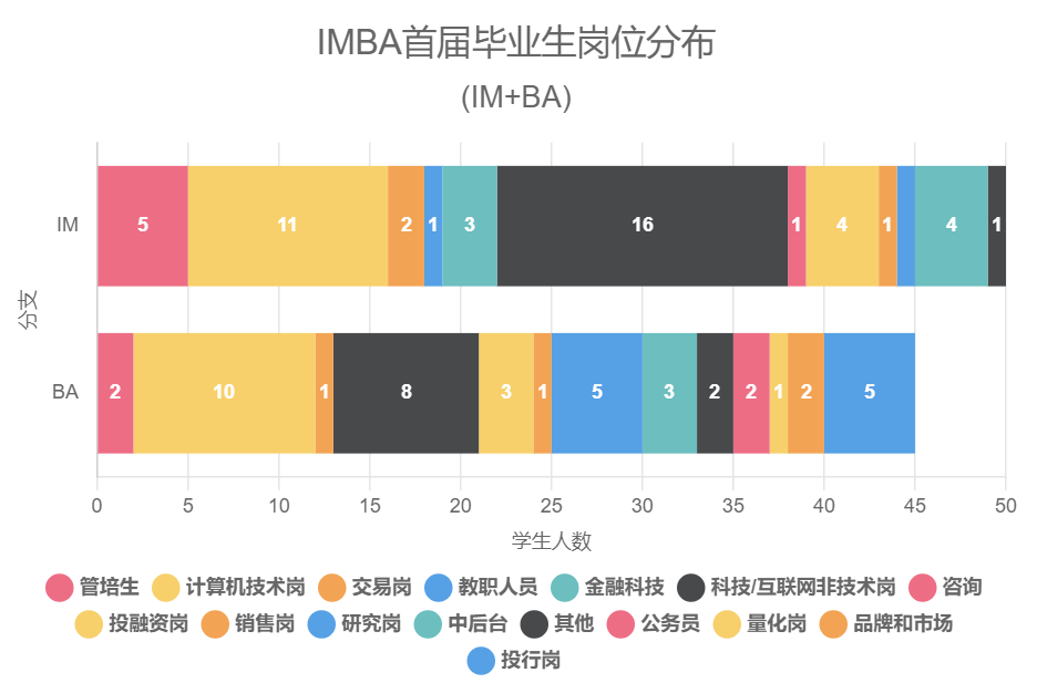 就业数据 | 港中文/港中深最新热门专业就业去向，涵盖超17个专业方向！