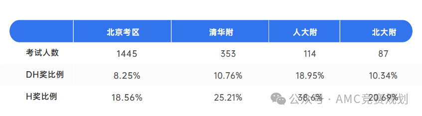 北京上海的家长为何如此看重AMC8？看完这篇你就知道了！