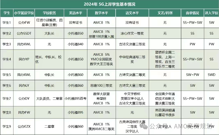 北京上海的家长为何如此看重AMC8？看完这篇你就知道了！