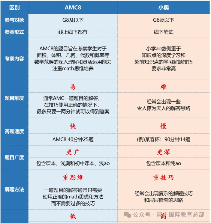 魔都家长都在卷的AMC8数学竞赛有什么用处？AMC8竞赛课程安排