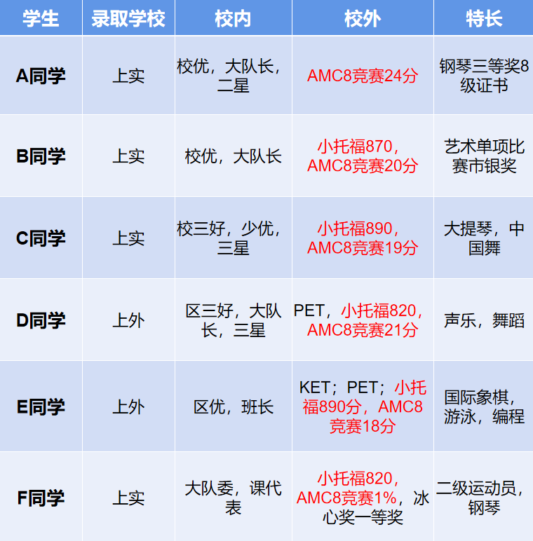 魔都家长都在卷的AMC8数学竞赛有什么用处？AMC8竞赛课程安排