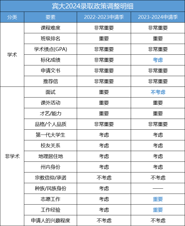 重磅！宾夕法尼亚大学首次公布国际学生录取率，并调整录取政策！