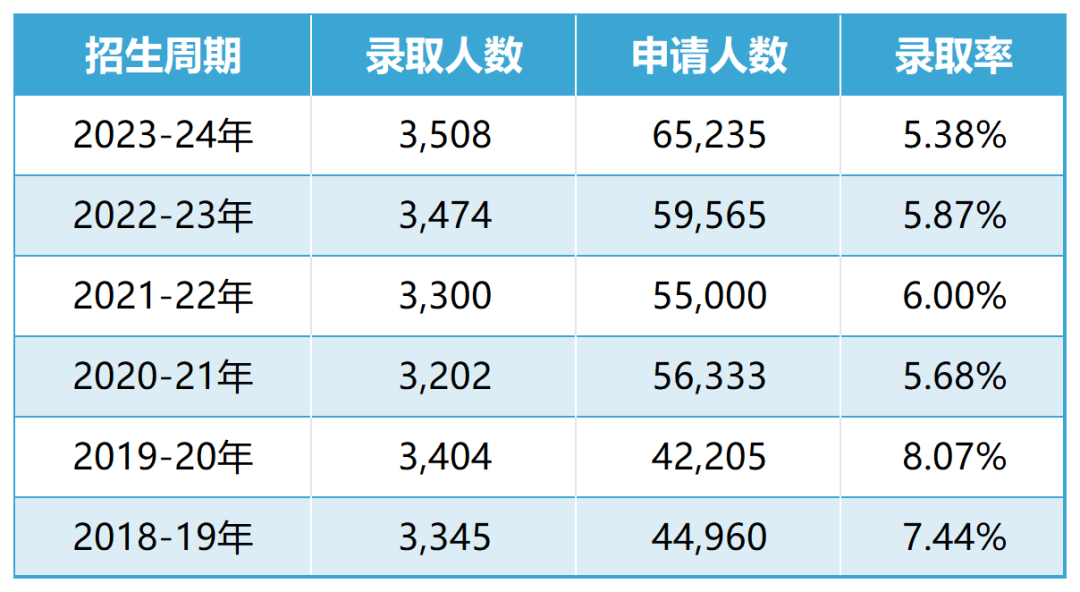 重磅！宾夕法尼亚大学首次公布国际学生录取率，并调整录取政策！