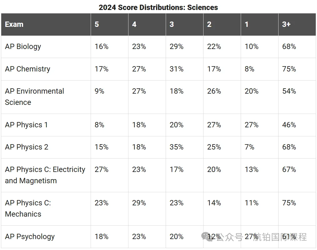 【AP 选课指南】目标学习 AP 的同学：如何制定最佳策略规划报考 AP 科目？