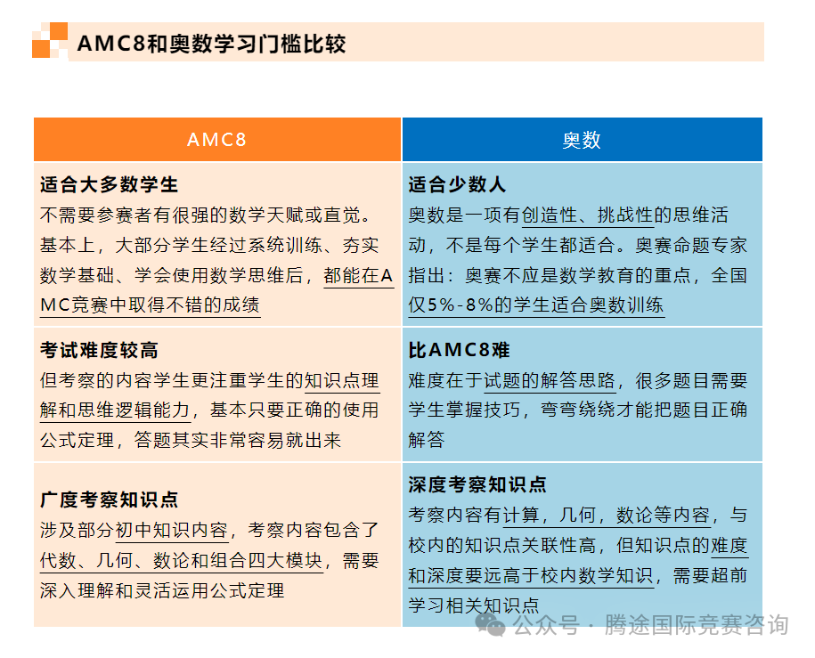 详解 | 奥数和AMC8有什么不同？为什么很多家长放弃奥数转学了AMC8?附AMC8历年真题。