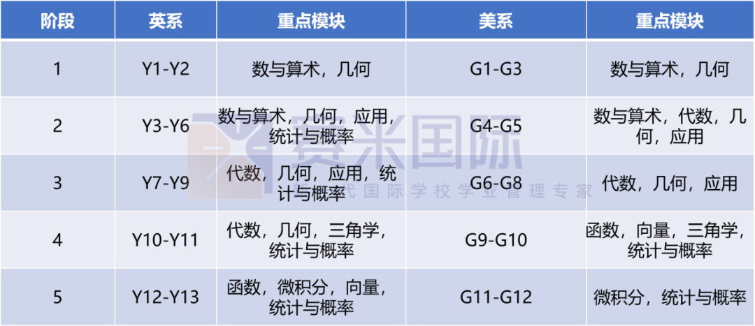 大对比！英系VS美系，数学课程有哪些异同？