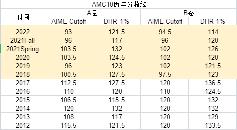√amc10竞赛ab卷区别有哪些？怎么选？