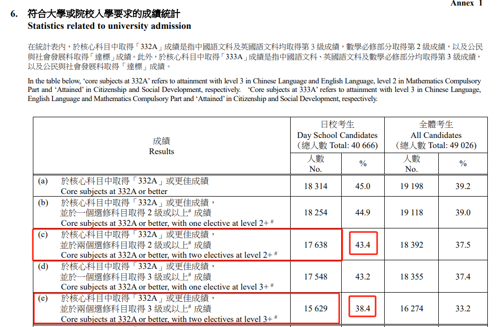 香港DSE放榜：4成本地生可上港八大？广州环球告诉你还有哪些数据值得注意！