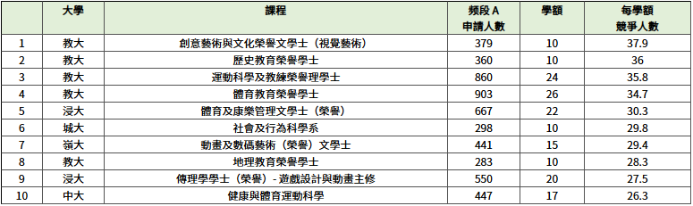 JUPAS次轮改选 | 盘点竞争最激烈的TOP10课程！