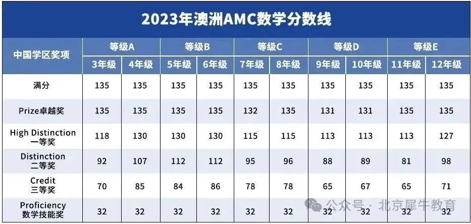 获奖率高达60%的澳洲AMC竞赛历年分数线公开！澳洲AMC竞赛都考察哪些知识点？