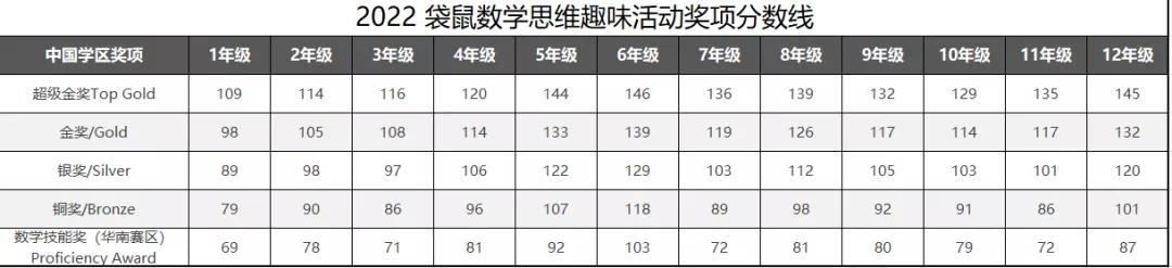 如何报名参加袋鼠数学竞赛？得多少分才能获奖？附袋鼠竞赛真题