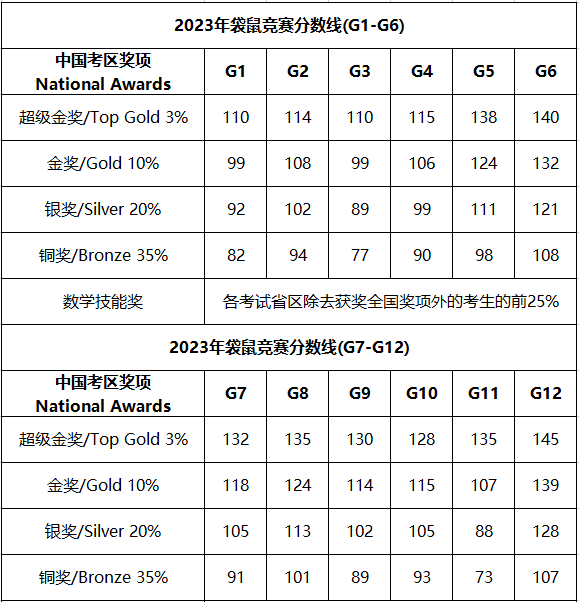 如何报名参加袋鼠数学竞赛？得多少分才能获奖？附袋鼠竞赛真题