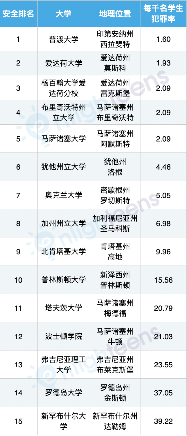美国最危险和最安全的大学排名
