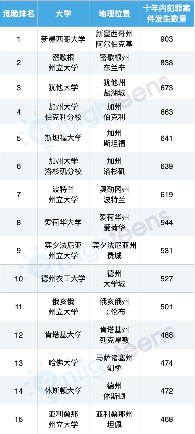 美国最危险和最安全的大学排名