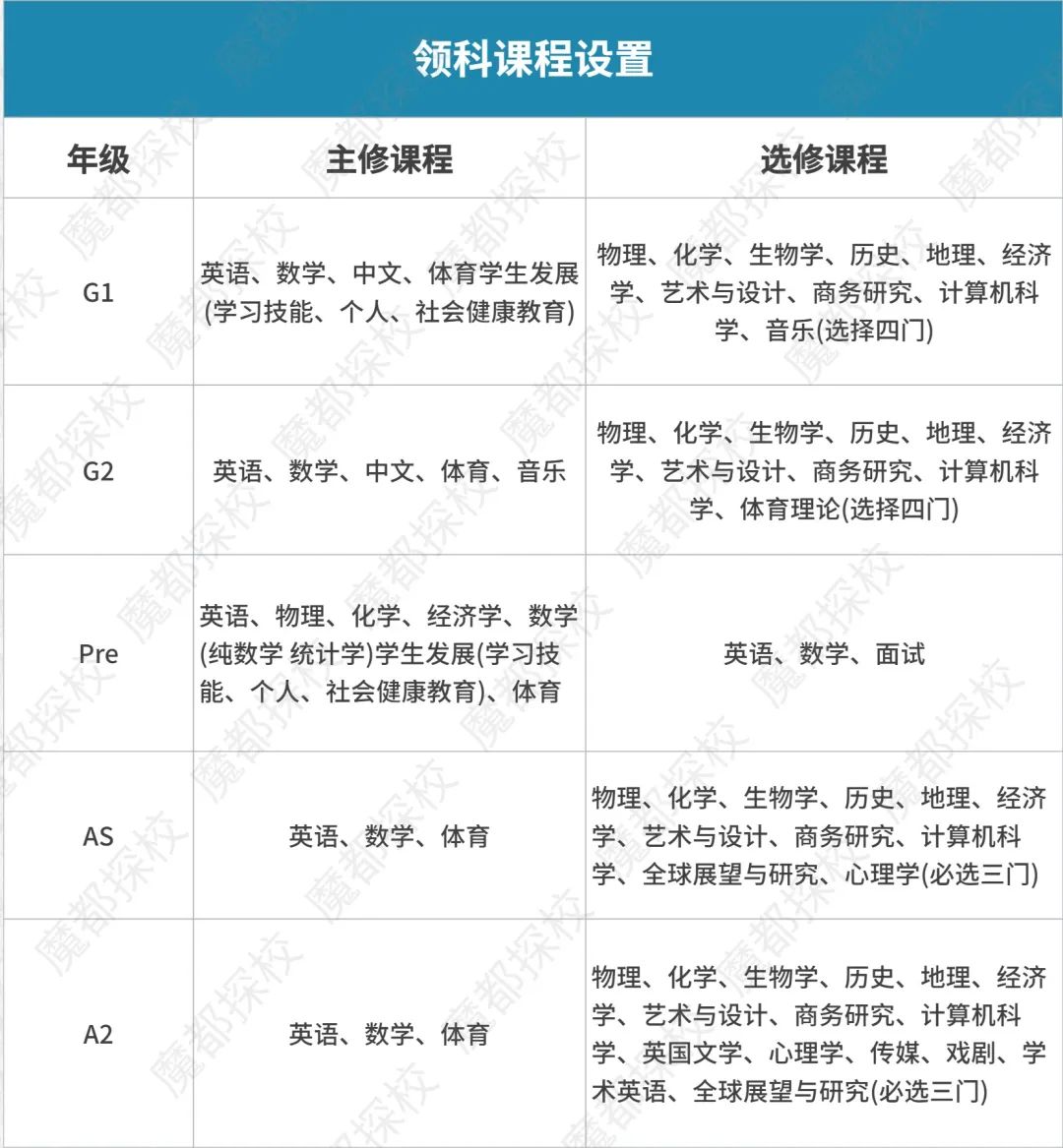 领科新校区来了！将要扩招至3000人？未来如何选择学制、课程？