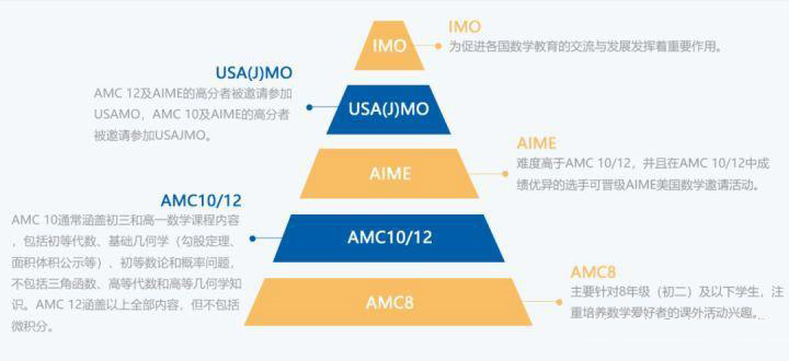 AMC10竞赛是双语吗？AMC10竞赛是什么难度水平？附AMC10竞赛历年真题~
