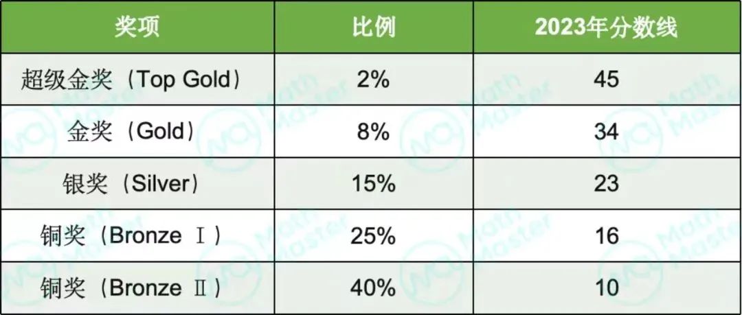 一文详解BPHO英国物理奥赛，新手家长看这篇就够啦！