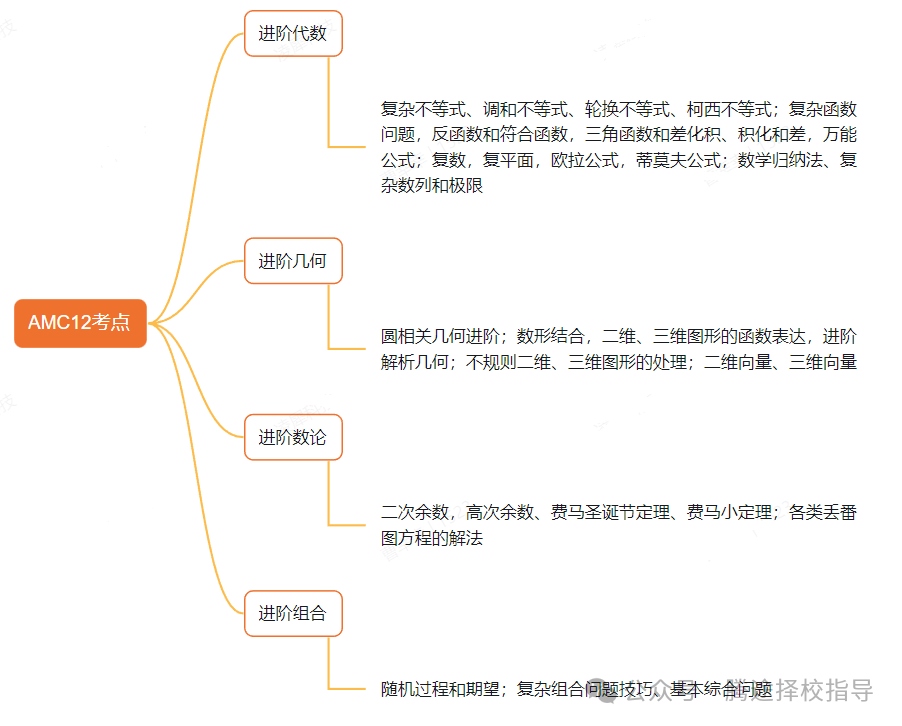 科普|一文详解AMC数学竞赛，新手家长学生必读~附历年真题