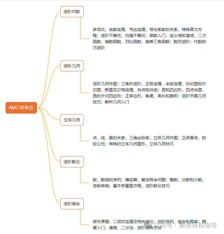 科普|一文详解AMC数学竞赛，新手家长学生必读~附历年真题