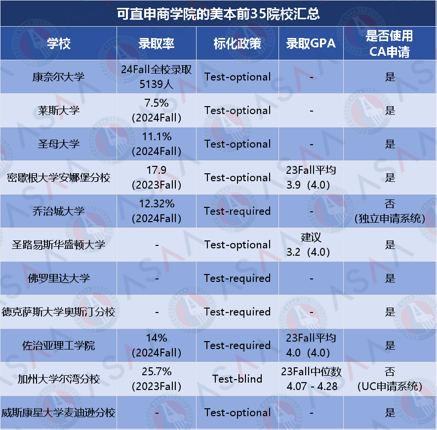 美本前35的大学中，接受大一新生直申的商学院有哪些？