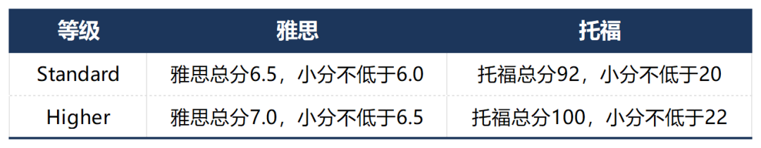 英港新硕士申请，实在考不出语言成绩怎么办？！Top100院校语言要求盘点！