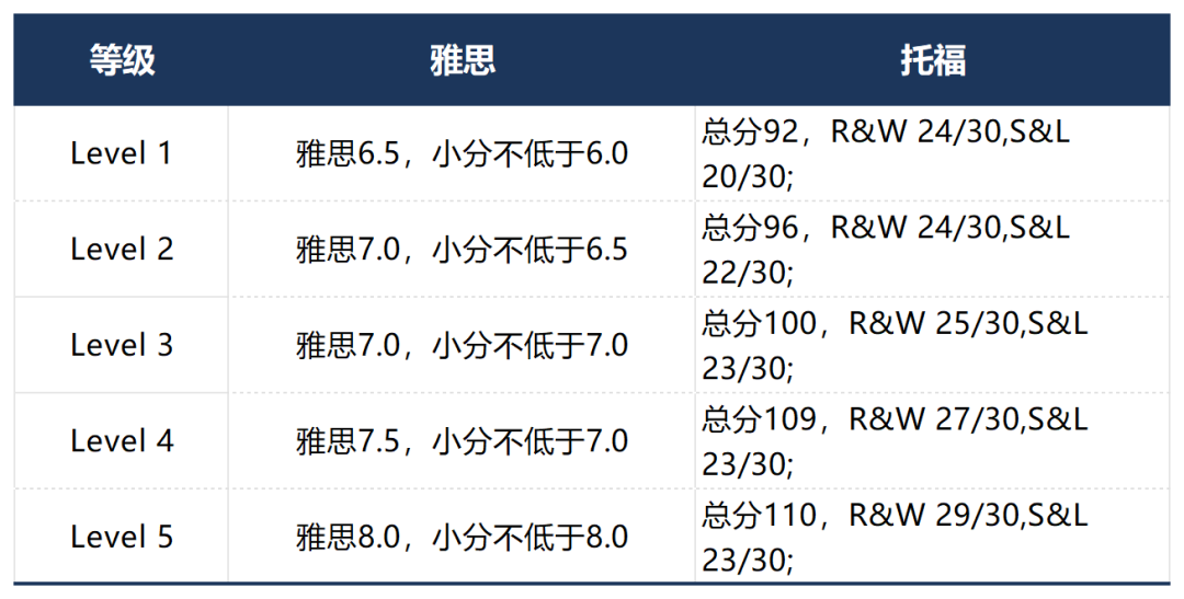 英港新硕士申请，实在考不出语言成绩怎么办？！Top100院校语言要求盘点！