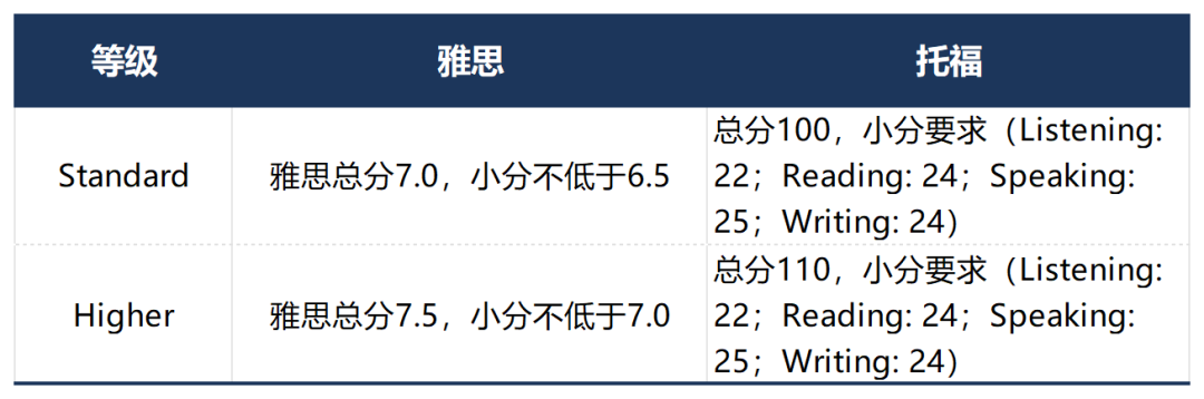 英港新硕士申请，实在考不出语言成绩怎么办？！Top100院校语言要求盘点！